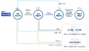 한국가스공사, LNG 냉열 활용 액화수소 생산·공급 '본격화'