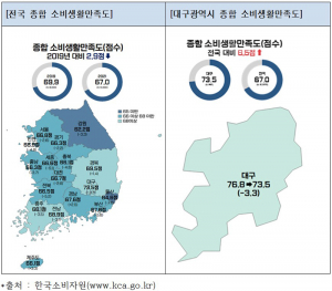 살기 좋은 대구광역시, 소비생활만족도 '전국 1등'