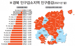 문경시, 과감한 인규유입정책 추진해 '활력 UP'