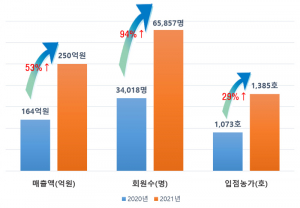 경상북도 온라인 쇼핑몰 '사이소' 거침없는 성장세… '역대급 매출'