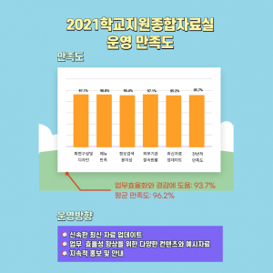 경상북도교육청, 종합자료실 평균 만족도 '96.2%'