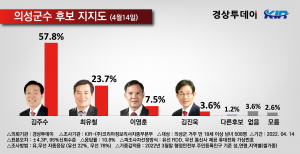 의성군수 후보 지지도 '김주수 57.8%, 최유철 23.7%'