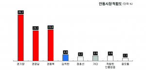 안동시장 적합도 '권기창 35.2%, 권용혁 23.8%, 권영길 23.1%'