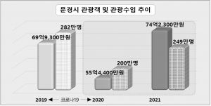 코로나19 위기에도 끄떡없는 문경 관광 정책