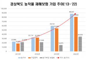 경상북도, 10년간 재해 피해 농가에 '큰 힘' 입증