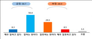 대구시민 10명 중 6명 