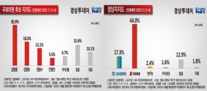 안동·예천 총선 지지도 김형동 30.9%, 김명호 18.0%