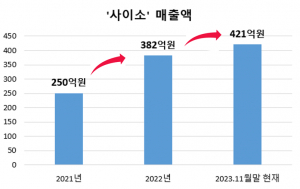 경상북도 농특산물 쇼핑몰 '사이소' 매출 사상 첫 400억대 돌파