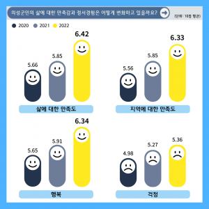 의성군민, 삶·생활 만족도·행복감 높아졌다