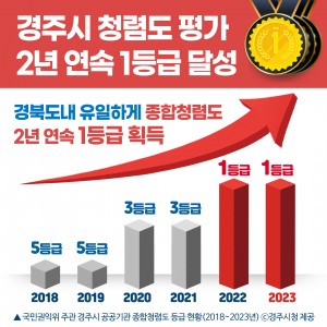 '청렴'에 진심인 경주시, 올해 평가도 1등급