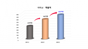 경상북도 공영쇼핑몰 '사이소' 초대박… 작년 매출 455억 '역대 최대'