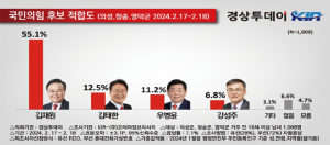 제22대 국회의원 선거 의성·청송·영덕 지역구··· 김재원 55.1%·김태한 12.5%·우병윤 11.2%