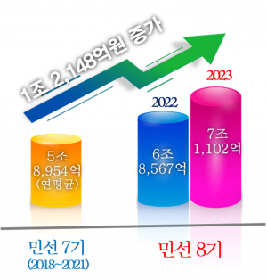 경북형 농업대전환 '通'… 매출 7조↑