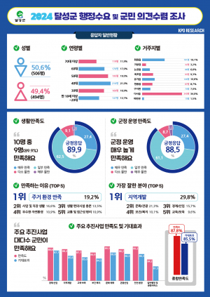 '젊고 역동적인 달성군' 위해 뛴 민선8기 2년… 군민 87.8% 