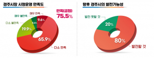 일 잘하는 주낙영 경주시장… 경주시민 8할 