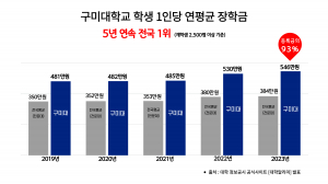 구미대학교, 연평균 장학금 '5연속 전국 1위'