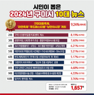 구미시, 올해 10대 뉴스 1위는 '지역대표축제'