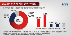 안동시 시정 만족도 70%↑… 신성장 동력 '호응'