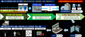 안동시, 스마트팜 기술로 '農 경쟁력' 강화
