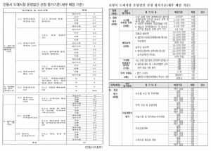 안동시 제3공영도매시장 운영업체 선정 '특정 업체 밀어 주기' 논란