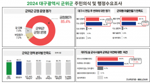김진열號 3년… 군위군민 십중팔 