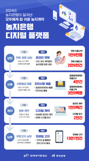 한국농어촌공사, 농지은행 서비스 디지털 혁신