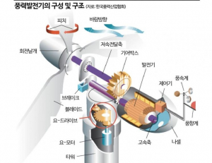 경상북도, 풍력산업 성장 견인… 해외 의존도 ↓