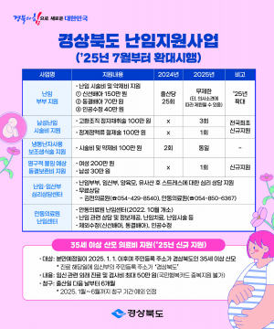 경상북도, 저출생 해법 '눈길'… 국내 최고 수준의 난임 지원