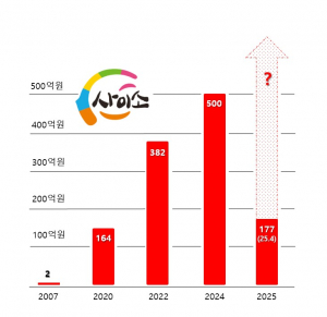 경북 농특산물 쇼핑몰 '사이소' 인기 고공행진