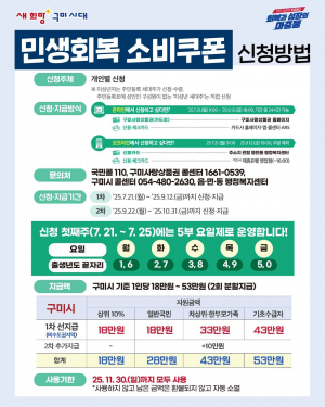 구미시, 민생회복쿠폰 신속 지급 '이상 無'