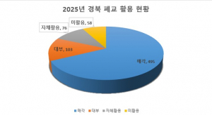경북 폐교, 새 옷 입고 미래 지역거점 된다